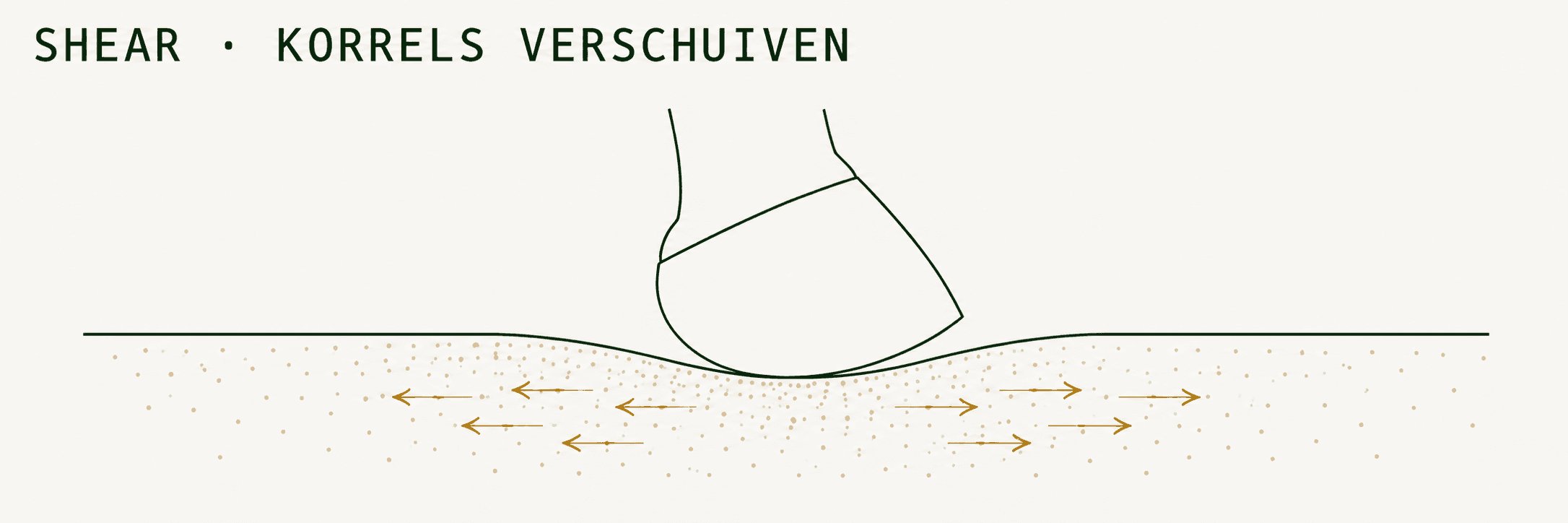 Shear: zandkorrels verschuiven lateraal onder hoefdruk