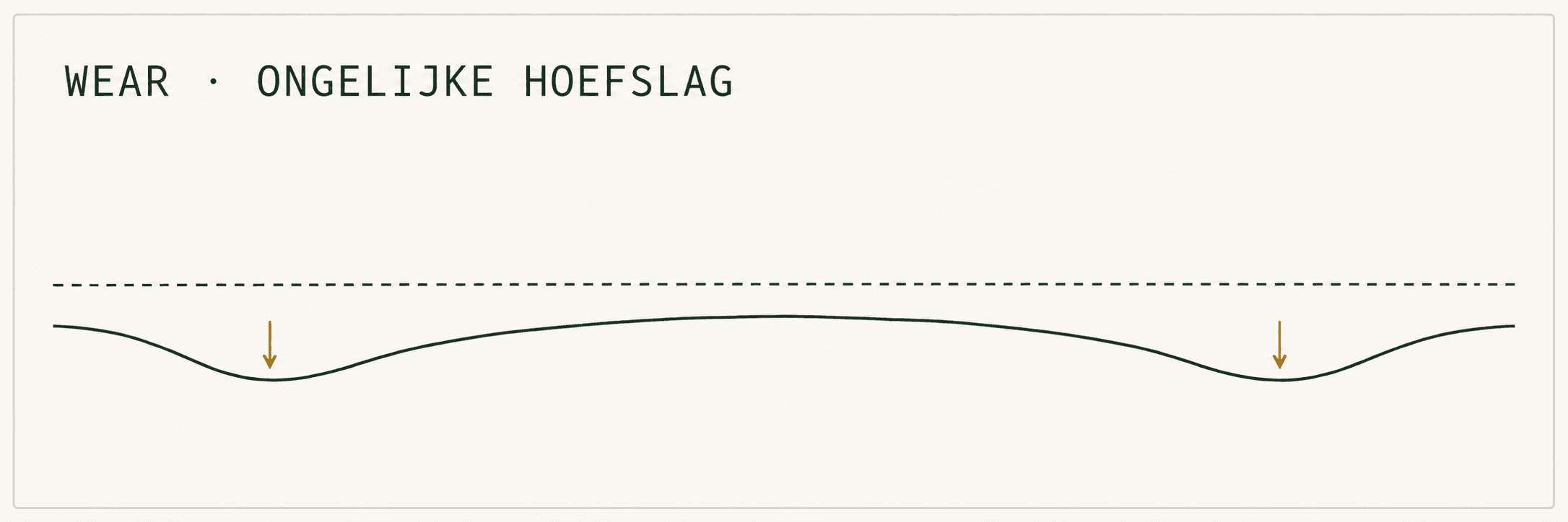 Wear: ongelijke slijtage langs de hoefslag